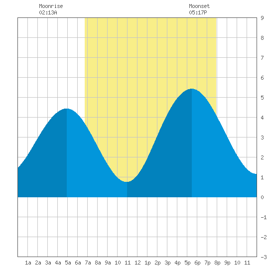 Fort Sumter tide chart for Monday, August 22, 2022
