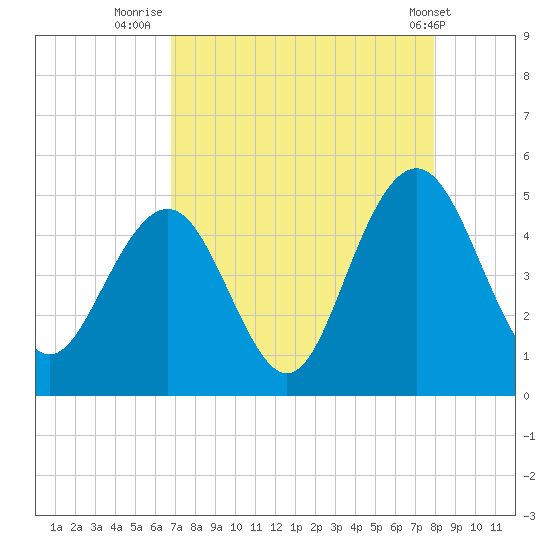 Fort Sumter tide chart for Wednesday, August 24, 2022