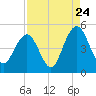 Fort Sumter tide chart for Wednesday, August 24, 2022