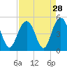 Fort Sumter tide chart for Sunday, August 28, 2022