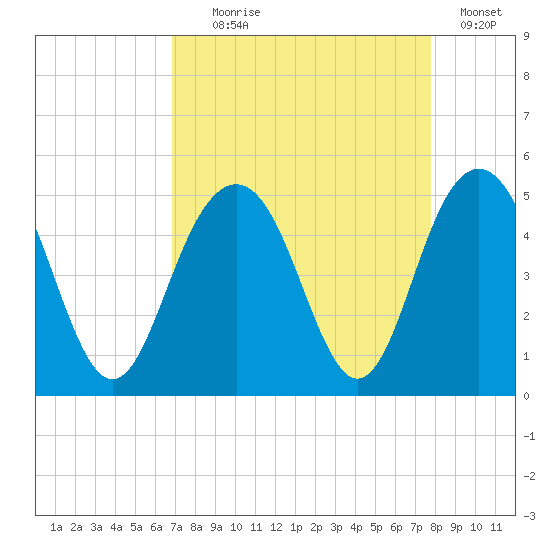 Fort Sumter tide chart for Monday, August 29, 2022