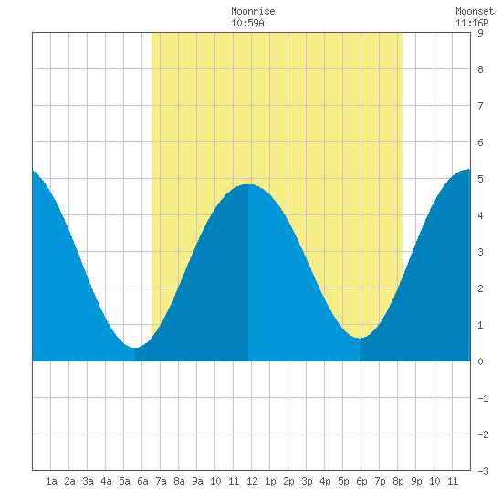 Fort Sumter tide chart for Tuesday, August 2, 2022