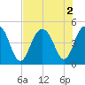 Fort Sumter tide chart for Tuesday, August 2, 2022