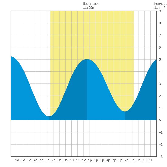 Fort Sumter tide chart for Wednesday, August 3, 2022