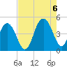 Fort Sumter tide chart for Saturday, August 6, 2022