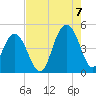Fort Sumter tide chart for Sunday, August 7, 2022