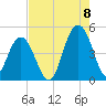 Fort Sumter tide chart for Monday, August 8, 2022