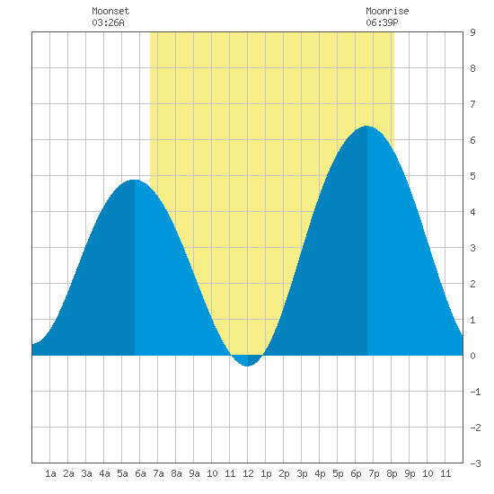Fort Sumter tide chart for Tuesday, August 9, 2022