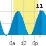 Fort Sumter tide chart for Sunday, September 11, 2022