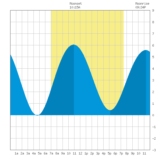 Fort Sumter tide chart for Tuesday, September 13, 2022