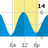 Fort Sumter tide chart for Wednesday, September 14, 2022