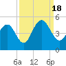 Fort Sumter tide chart for Sunday, September 18, 2022