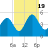 Fort Sumter tide chart for Monday, September 19, 2022