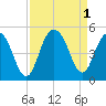 Fort Sumter tide chart for Thursday, September 1, 2022