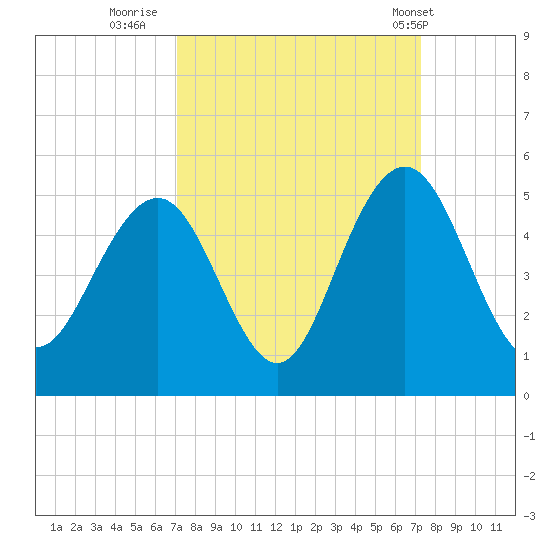 Fort Sumter tide chart for Thursday, September 22, 2022