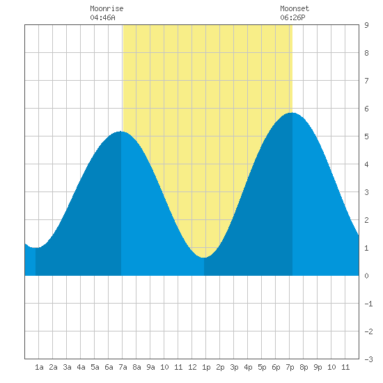 Fort Sumter tide chart for Friday, September 23, 2022