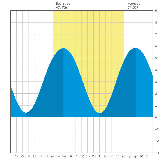 Fort Sumter tide chart for Monday, September 26, 2022