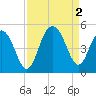 Fort Sumter tide chart for Friday, September 2, 2022