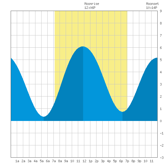 Fort Sumter tide chart for Friday, September 30, 2022