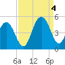 Fort Sumter tide chart for Sunday, September 4, 2022