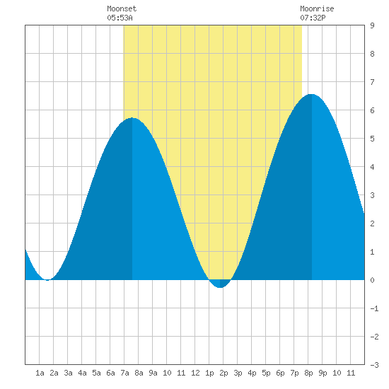 Fort Sumter tide chart for Friday, September 9, 2022