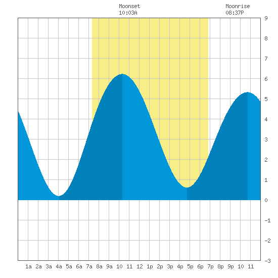 Fort Sumter tide chart for Wednesday, October 12, 2022