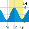 Fort Sumter tide chart for Friday, October 14, 2022