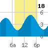 Fort Sumter tide chart for Tuesday, October 18, 2022