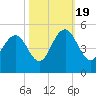 Fort Sumter tide chart for Wednesday, October 19, 2022
