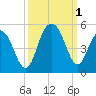 Fort Sumter tide chart for Saturday, October 1, 2022