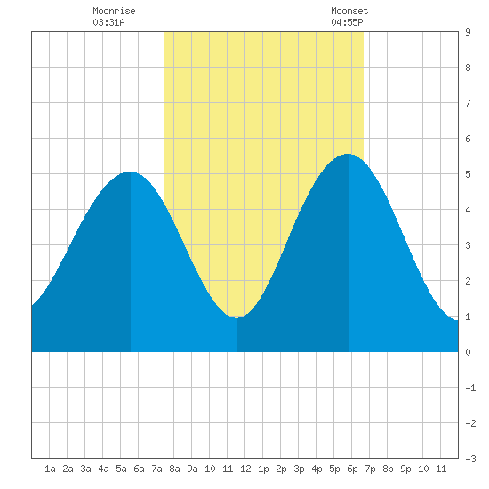 Fort Sumter tide chart for Friday, October 21, 2022