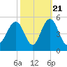 Fort Sumter tide chart for Friday, October 21, 2022