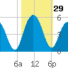 Fort Sumter tide chart for Saturday, October 29, 2022