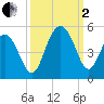 Fort Sumter tide chart for Sunday, October 2, 2022