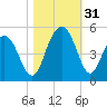 Fort Sumter tide chart for Monday, October 31, 2022
