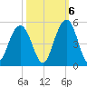 Fort Sumter tide chart for Thursday, October 6, 2022