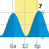Fort Sumter tide chart for Friday, October 7, 2022