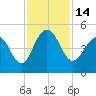 Fort Sumter tide chart for Monday, November 14, 2022
