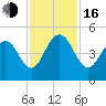 Fort Sumter tide chart for Wednesday, November 16, 2022