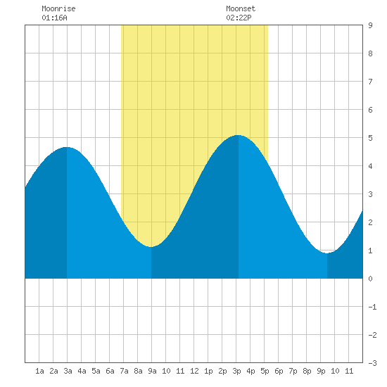 Fort Sumter tide chart for Friday, November 18, 2022