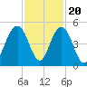 Fort Sumter tide chart for Sunday, November 20, 2022