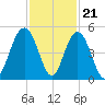 Fort Sumter tide chart for Monday, November 21, 2022