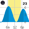 Fort Sumter tide chart for Wednesday, November 23, 2022