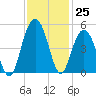 Fort Sumter tide chart for Friday, November 25, 2022