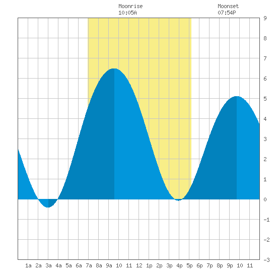 Fort Sumter tide chart for Saturday, November 26, 2022