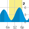 Fort Sumter tide chart for Wednesday, November 2, 2022