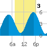 Fort Sumter tide chart for Thursday, November 3, 2022