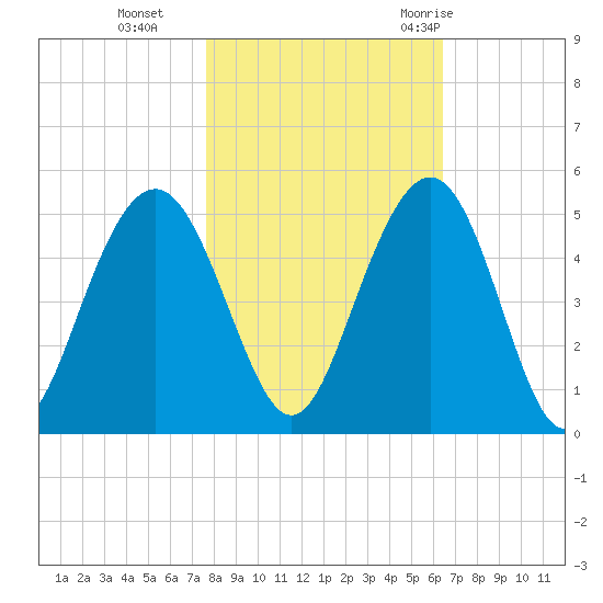 Fort Sumter tide chart for Friday, November 4, 2022