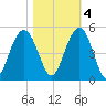 Fort Sumter tide chart for Friday, November 4, 2022