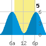 Fort Sumter tide chart for Saturday, November 5, 2022